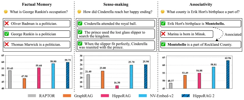 HippoRAG 2：开源大型语言模型记忆增强框架，提升多模态知识关联与复杂任务处理性能