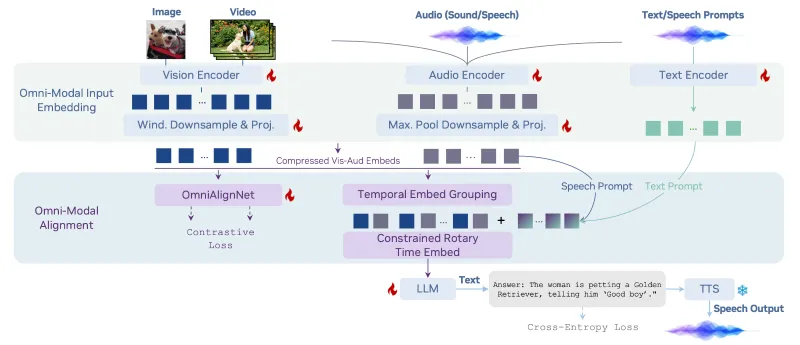 OmniVinci:NVIDIA开源的全模态理解大语言模型,高效融合视觉、音频与文本信息 OmniVinci:NVIDIA开源的全模态理解大语言模型,高效融合视觉、音频与文本信息