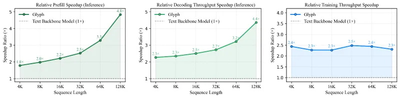 Glyph：开源视觉-文本压缩框架，突破大模型长上下文处理瓶颈