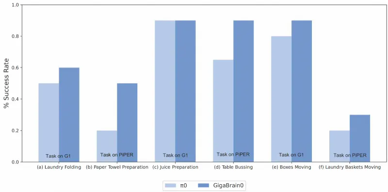 GigaBrain-0：开源多模态世界模型，赋能视觉 - 语言 - 动作协同智能交互