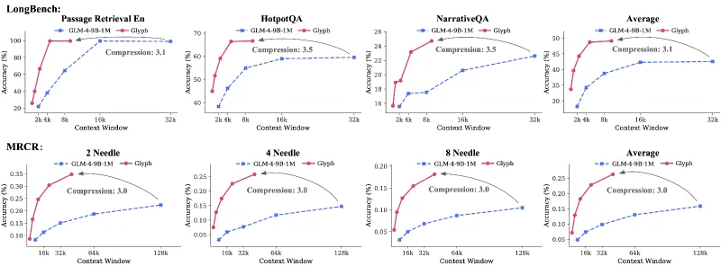 Glyph：开源视觉-文本压缩框架，突破大模型长上下文处理瓶颈