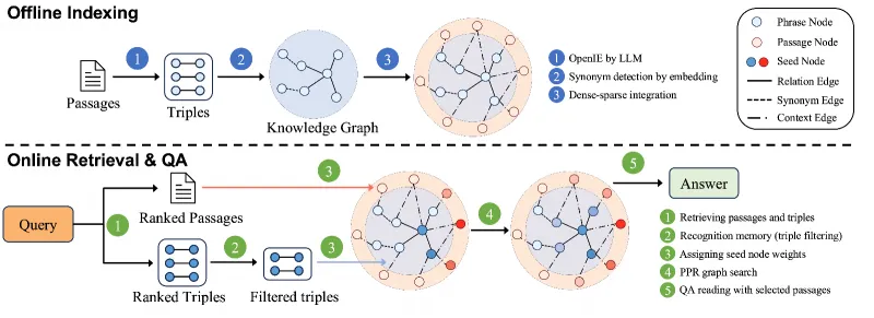 HippoRAG 2：开源大型语言模型记忆增强框架，提升多模态知识关联与复杂任务处理性能