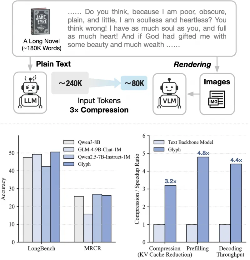 Glyph：开源视觉-文本压缩框架，突破大模型长上下文处理瓶颈