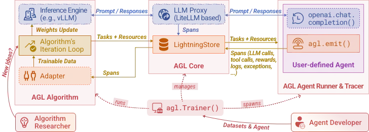 Agent Lightning:微软开源的 AI 代理全流程训练与优化工具 Agent Lightning:微软开源的 AI 代理全流程训练与优化工具
