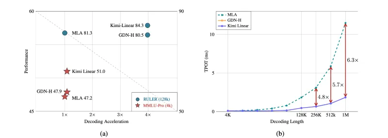 Kimi Linear:Moonshot AI 推出的开源高效注意力模型架构 Kimi Linear:Moonshot AI 推出的开源高效注意力模型架构