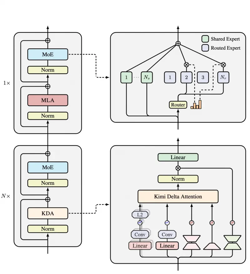 Kimi Linear:Moonshot AI 推出的开源高效注意力模型架构 Kimi Linear:Moonshot AI 推出的开源高效注意力模型架构