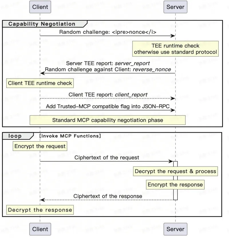 Trusted MCP:火山引擎推出的可信模型上下文协议,强化组件身份验证与端到端通信安全 Trusted MCP:火山引擎推出的可信模型上下文协议,强化组件身份验证与端到端通信安全