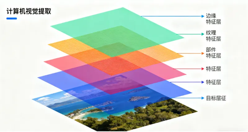 特征提取 特征提取