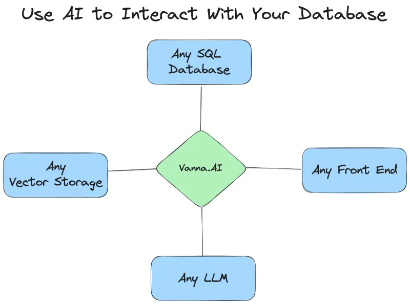 Vanna：开源数据分析代理框架，支持多数据库与企业级安全管控