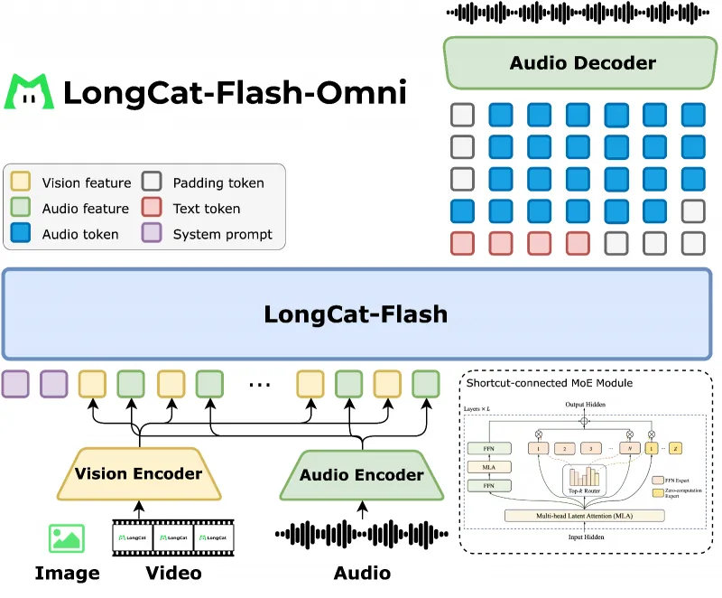 LongCat-Flash-Omni:美团开源的5600亿参数全模态大模型,支持低延迟音视频实时交互 LongCat-Flash-Omni:美团开源的5600亿参数全模态大模型,支持低延迟音视频实时交互