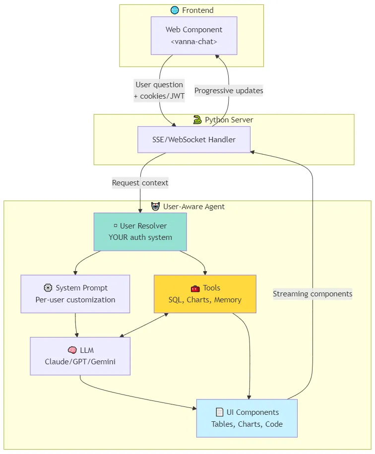 Vanna：开源数据分析代理框架，支持多数据库与企业级安全管控