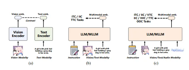 SAIL-Embedding:字节跳动推出的全模态嵌入基础模型,支持跨模态检索与通用特征表示 SAIL-Embedding:字节跳动推出的全模态嵌入基础模型,支持跨模态检索与通用特征表示