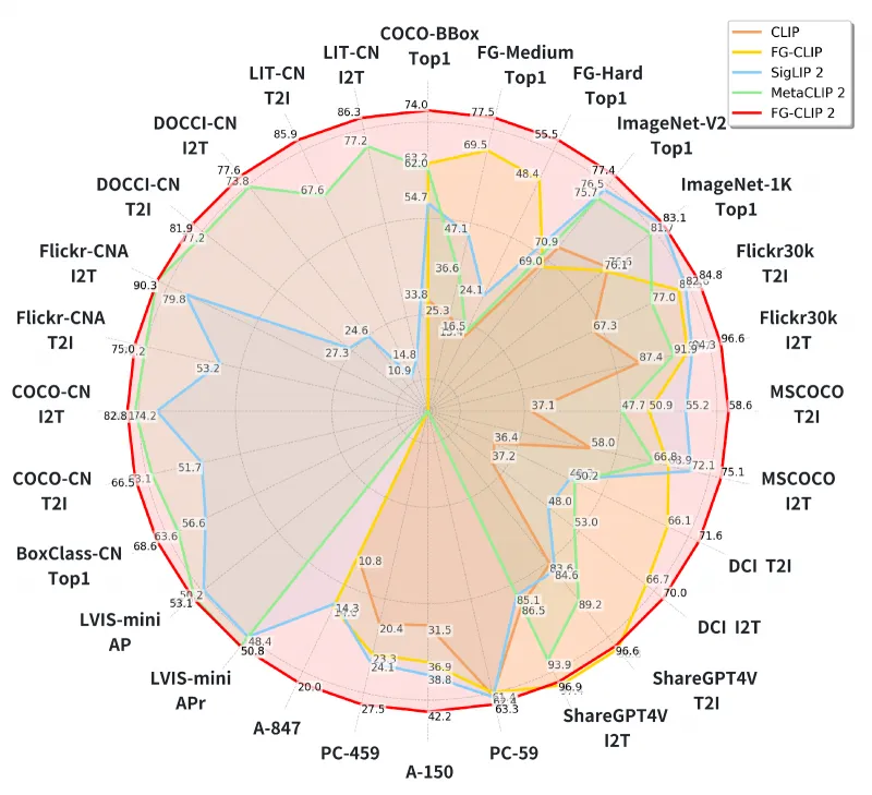 FG-CLIP:360开源的中英双语细粒度视觉-文本对齐模型,实现跨模态精准匹配与理解 FG-CLIP:360开源的中英双语细粒度视觉-文本对齐模型,实现跨模态精准匹配与理解