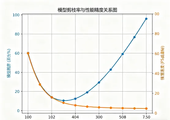 如何高效进行模型剪枝?五大实用策略提升性能与精度平衡 如何高效进行模型剪枝?五大实用策略提升性能与精度平衡