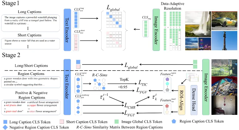 FG-CLIP:360开源的中英双语细粒度视觉-文本对齐模型,实现跨模态精准匹配与理解 FG-CLIP:360开源的中英双语细粒度视觉-文本对齐模型,实现跨模态精准匹配与理解