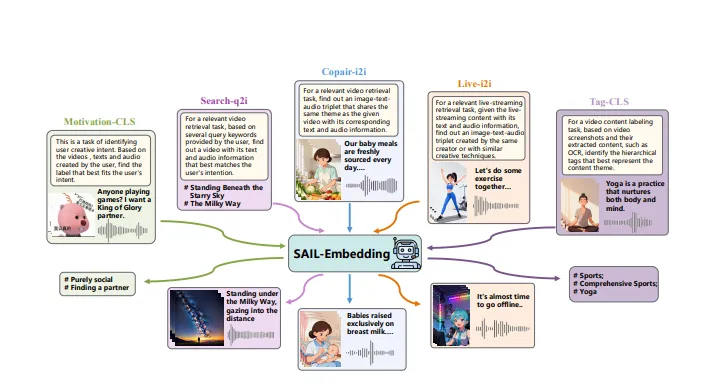 SAIL-Embedding:字节跳动推出的全模态嵌入基础模型,支持跨模态检索与通用特征表示 SAIL-Embedding:字节跳动推出的全模态嵌入基础模型,支持跨模态检索与通用特征表示