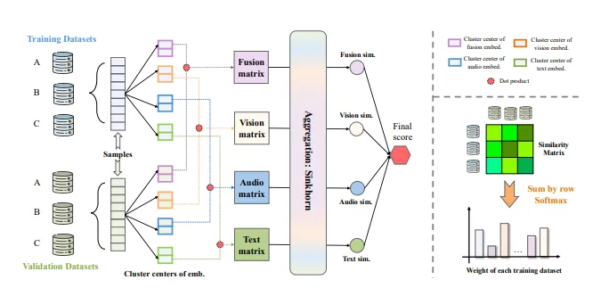 SAIL-Embedding:字节跳动推出的全模态嵌入基础模型,支持跨模态检索与通用特征表示 SAIL-Embedding:字节跳动推出的全模态嵌入基础模型,支持跨模态检索与通用特征表示