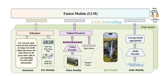 SAIL-Embedding:字节跳动推出的全模态嵌入基础模型,支持跨模态检索与通用特征表示 SAIL-Embedding:字节跳动推出的全模态嵌入基础模型,支持跨模态检索与通用特征表示