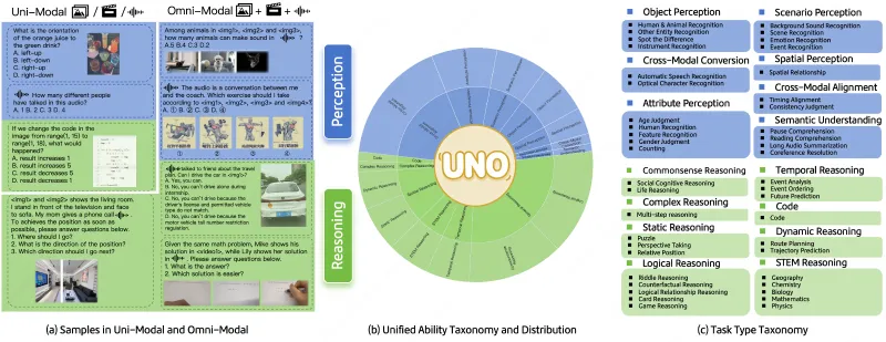 UNO-Bench：美团推出的开源全模态模型综合评估工具