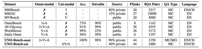 UNO-Bench：美团推出的开源全模态模型综合评估工具