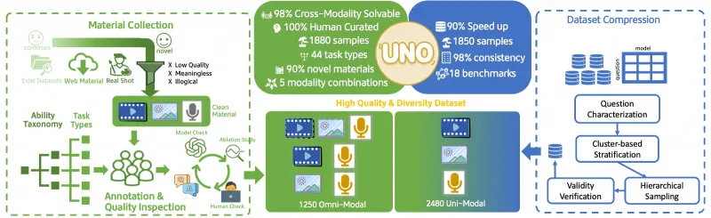 UNO-Bench：美团推出的开源全模态模型综合评估工具