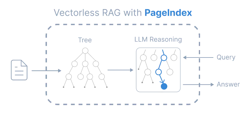 PageIndex:VectifyAI推出的开源无向量检索工具,无需向量库即可高效处理长文档 PageIndex:VectifyAI推出的开源无向量检索工具,无需向量库即可高效处理长文档