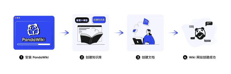 PandaWiki：开源AI知识库搭建系统，支持AI智能问答与文档管理