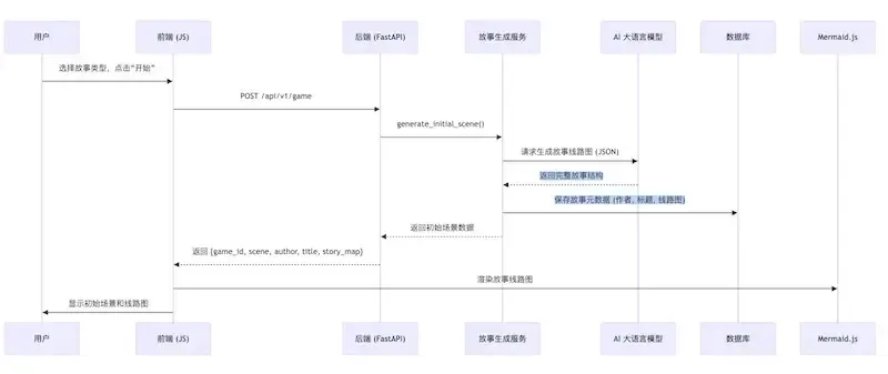 AI-Gamble:AI驱动的开源动态互动小说游戏生成器,沉浸式分支叙事与可视化故事线路 AI-Gamble:AI驱动的开源动态互动小说游戏生成器,沉浸式分支叙事与可视化故事线路