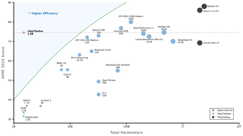 VibeThinker-1.5B:微博开源的1.5B小参数量高性价比强推理模型 VibeThinker-1.5B:微博开源的1.5B小参数量高性价比强推理模型