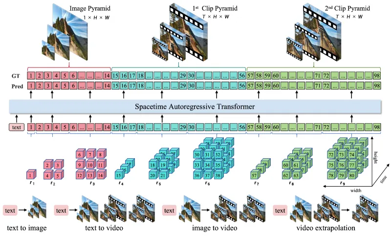 InfinityStar:字节跳动开源的统一时空自回归视觉生成框架,高效产出 720p 图像与视频 InfinityStar:字节跳动开源的统一时空自回归视觉生成框架,高效产出 720p 图像与视频