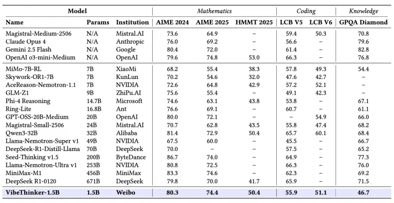 VibeThinker-1.5B:微博开源的1.5B小参数量高性价比强推理模型 VibeThinker-1.5B:微博开源的1.5B小参数量高性价比强推理模型