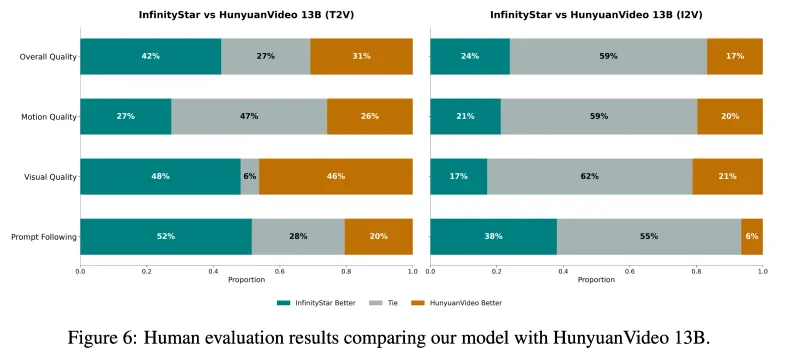 InfinityStar:字节跳动开源的统一时空自回归视觉生成框架,高效产出 720p 图像与视频 InfinityStar:字节跳动开源的统一时空自回归视觉生成框架,高效产出 720p 图像与视频