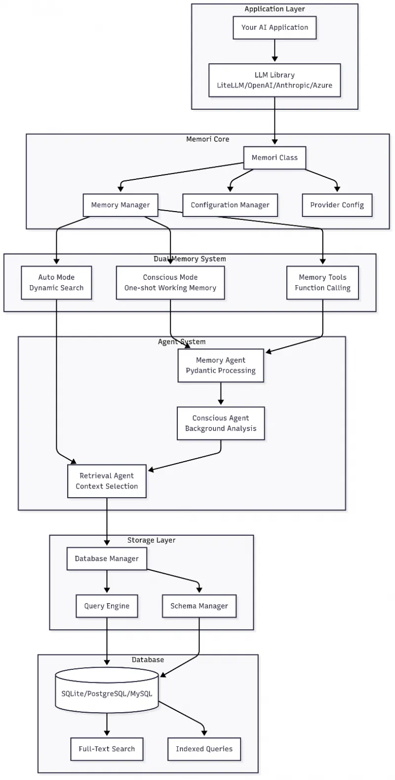 Memori：GibsonAI推出的LLM原生内存工具，SQL存储一键赋能AI持久记忆