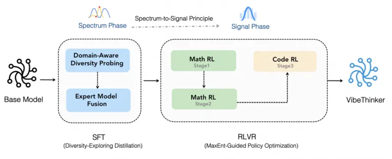 VibeThinker-1.5B:微博开源的1.5B小参数量高性价比强推理模型 VibeThinker-1.5B:微博开源的1.5B小参数量高性价比强推理模型