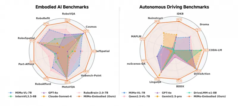 MiMo-Embodied:小米开源的7B跨具身视觉语言模型,打通自动驾驶与具身AI双领域推理 MiMo-Embodied:小米开源的7B跨具身视觉语言模型,打通自动驾驶与具身AI双领域推理