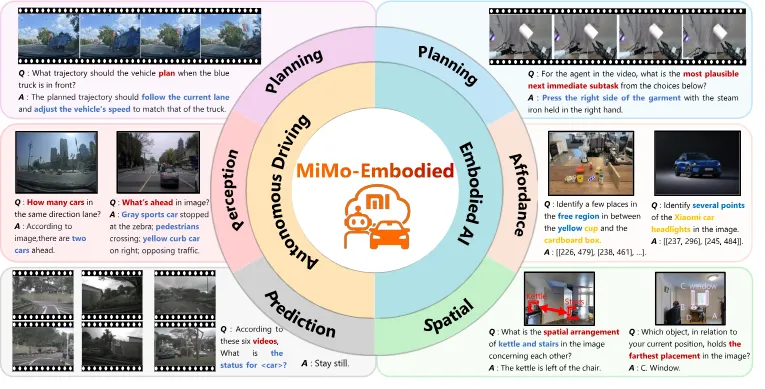 MiMo-Embodied:小米开源的7B跨具身视觉语言模型,打通自动驾驶与具身AI双领域推理 MiMo-Embodied:小米开源的7B跨具身视觉语言模型,打通自动驾驶与具身AI双领域推理