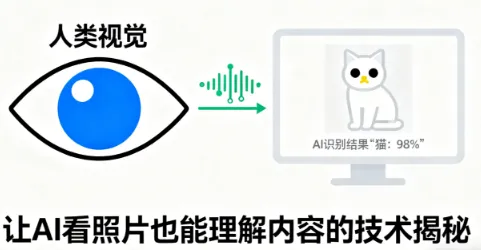 通俗易懂讲CV：让AI看照片也能理解内容的技术揭秘