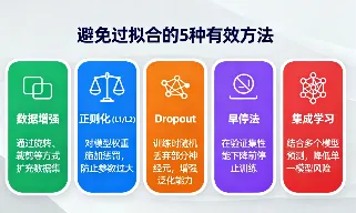 避免过拟合的5种有效方法：Dropout、正则化、早停等详解