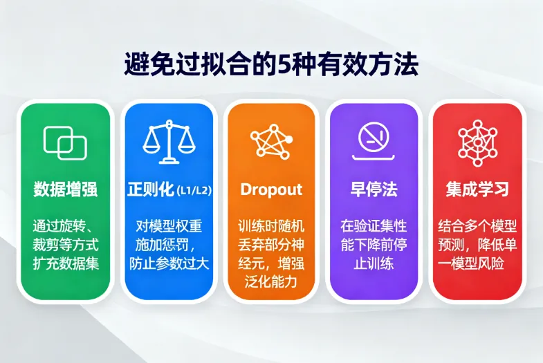 避免过拟合的5种有效方法:Dropout、正则化、早停等详解 避免过拟合的5种有效方法:Dropout、正则化、早停等详解