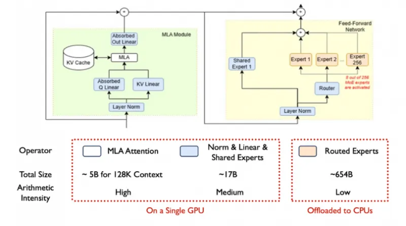 KTransformers:专注LLM异构优化的CPU-GPU混合推理与微调开源框架 KTransformers:专注LLM异构优化的CPU-GPU混合推理与微调开源框架