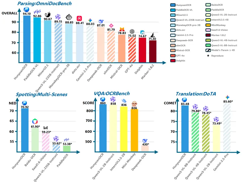HunyuanOCR:腾讯混元开源的轻量高效多模态OCR大模型,全场景多语种图文智能解析 HunyuanOCR:腾讯混元开源的轻量高效多模态OCR大模型,全场景多语种图文智能解析