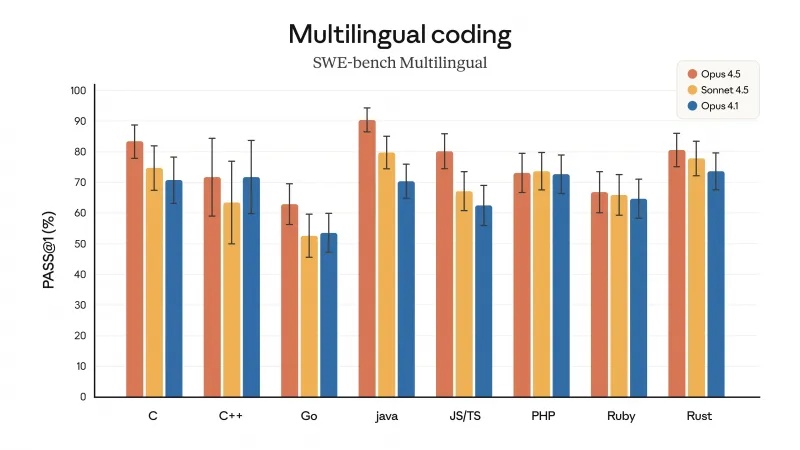 Claude Opus 4.5:Anthropic最新推出的全能型AI模型,覆盖编程/办公/企业级智能任务 Claude Opus 4.5:Anthropic最新推出的全能型AI模型,覆盖编程/办公/企业级智能任务
