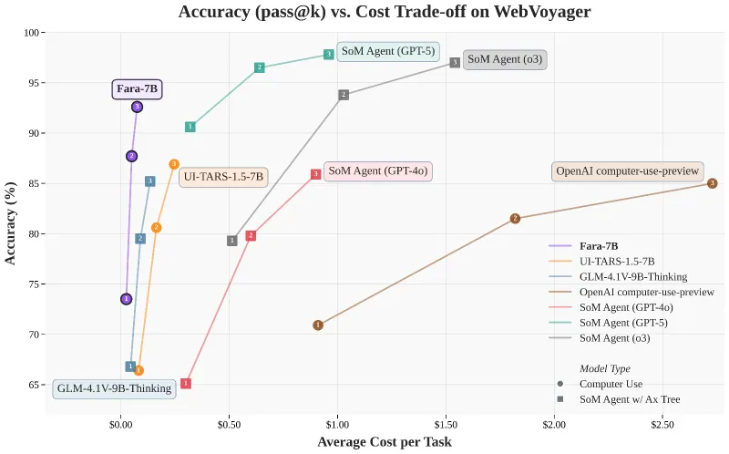 Fara-7B:微软开源的轻量计算机操作 AI 代理,视觉交互 + 高效 Web 任务自动化 Fara-7B:微软开源的轻量计算机操作 AI 代理,视觉交互 + 高效 Web 任务自动化