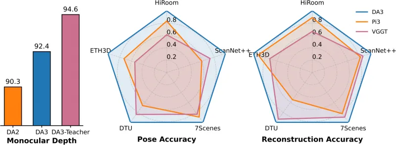 Depth Anything 3:字节跳动开源的全场景任意视图3D几何重建模型 Depth Anything 3:字节跳动开源的全场景任意视图3D几何重建模型