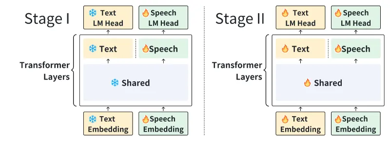 MOSS-Speech:复旦大学开源的端到端语音大模型,无文本引导实现自然语音交互 MOSS-Speech:复旦大学开源的端到端语音大模型,无文本引导实现自然语音交互