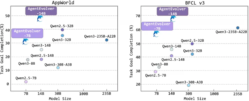 AgentEvolver:阿里通义开源的AI智能体自主进化框架,赋能自主任务生成与高效策略优化 AgentEvolver:阿里通义开源的AI智能体自主进化框架,赋能自主任务生成与高效策略优化