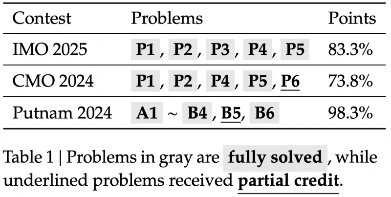 DeepSeek推出全球首个开源IMO金牌数学模型，AI推理能力迈向新高度