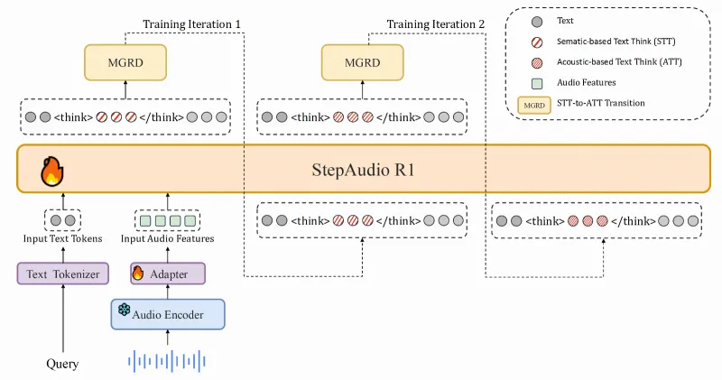 Step-Audio-R1:阶跃星辰开源的首款支持计算缩放的音频智能推理模型 Step-Audio-R1:阶跃星辰开源的首款支持计算缩放的音频智能推理模型