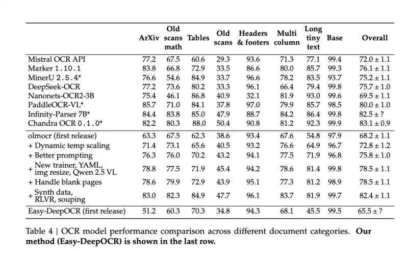 DeepOCR:开源Deepseek-OCR复现项目,以令牌压缩实现高效多场景OCR DeepOCR:开源Deepseek-OCR复现项目,以令牌压缩实现高效多场景OCR