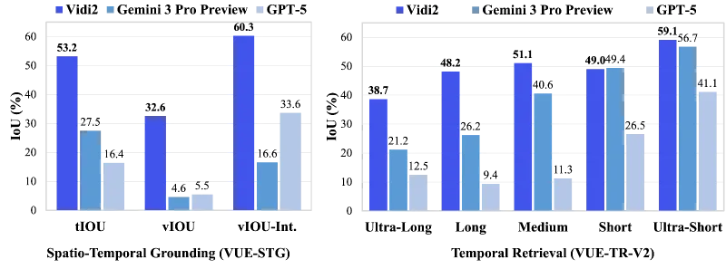 Vidi2:字节跳动开源的多模态视频理解与生成模型 Vidi2:字节跳动开源的多模态视频理解与生成模型